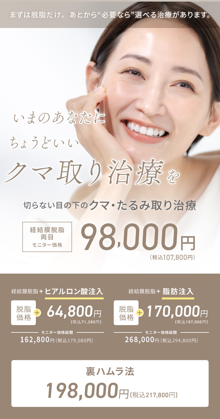 まずは脱脂だけ。あとから必要なら選べる治療があります。いまのあなたにちょうどいいクマ取り治療を 切らない目の下のクマ・たるみ取り治療 経結膜脱脂 両目 モニター価格 98,000円（税込 107,800円）、経結膜脱脂＋ヒアルロン酸注入 脱脂価格＋64,800円（71,280円）モニター価格総額162,800円（税込179,080円）、経結膜脱脂＋脂肪注入 脱脂価格＋170,000円（187,000円）モニター価格総額268,000円（税込294,800円）、裏ハムラ法 198,000円（税込217,800円）